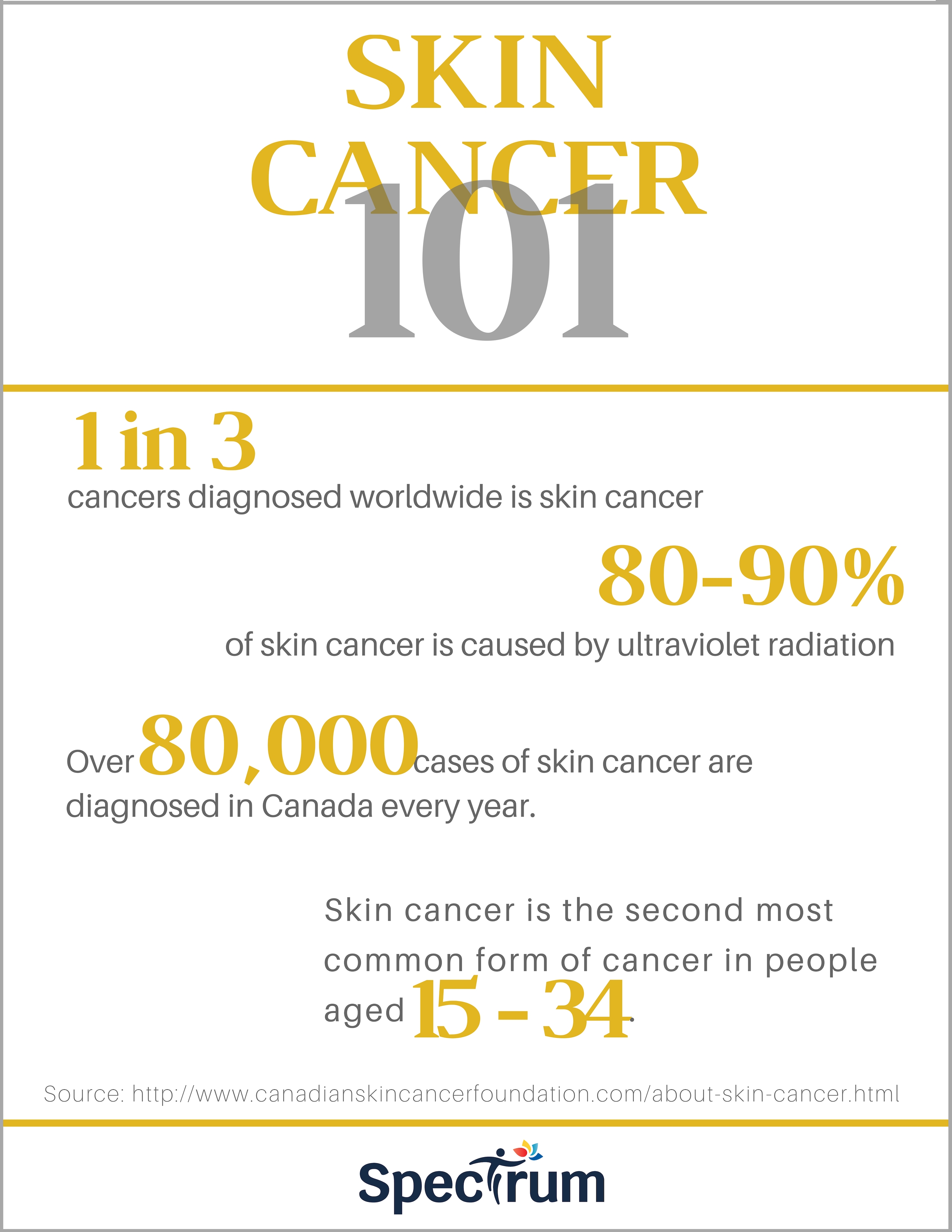 Image: Skin cancer 101: do you know these facts?